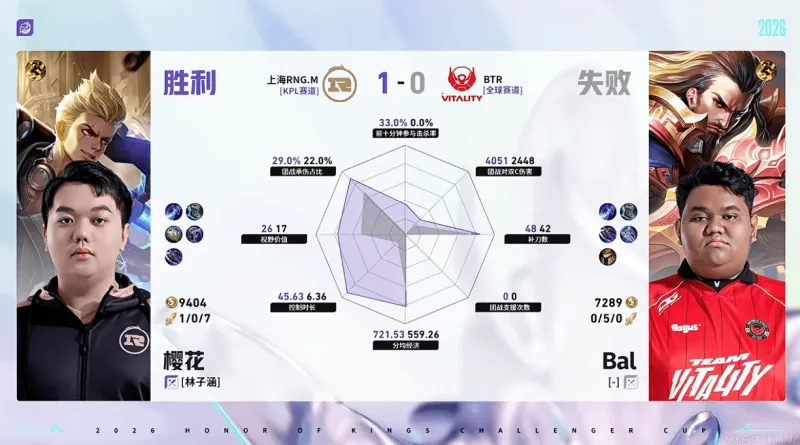 九游-RNG/BTR第一局数据对比：樱花/航航对位全包围